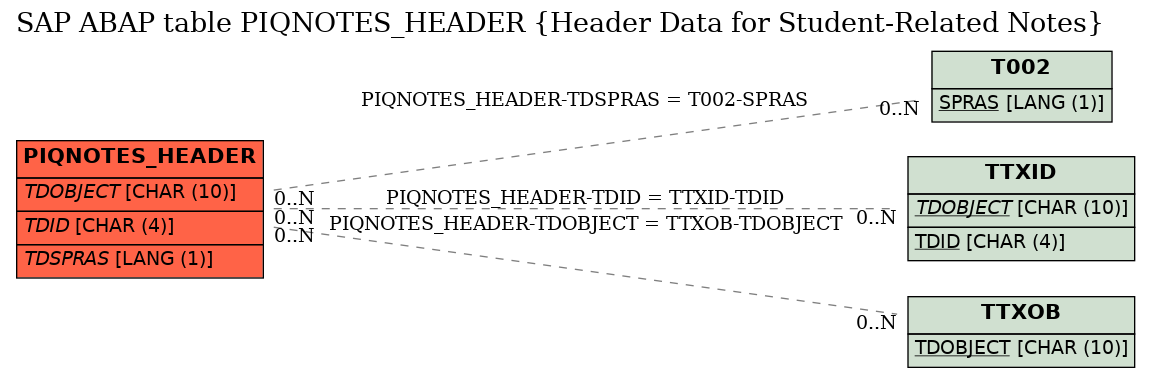 E-R Diagram for table PIQNOTES_HEADER (Header Data for Student-Related Notes)