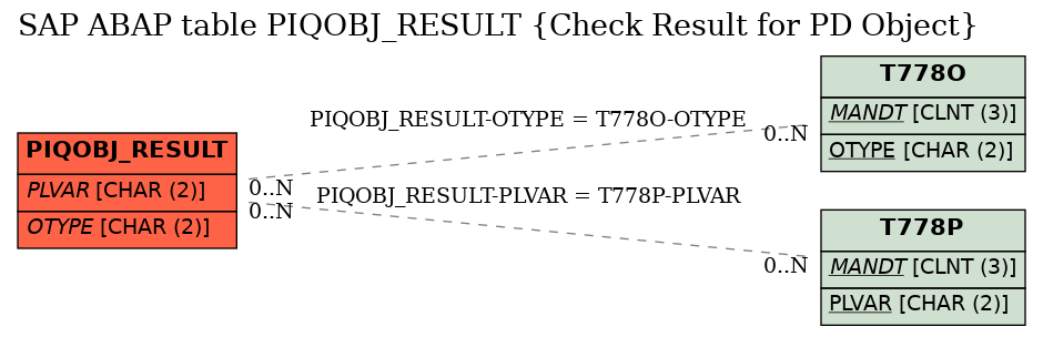 E-R Diagram for table PIQOBJ_RESULT (Check Result for PD Object)