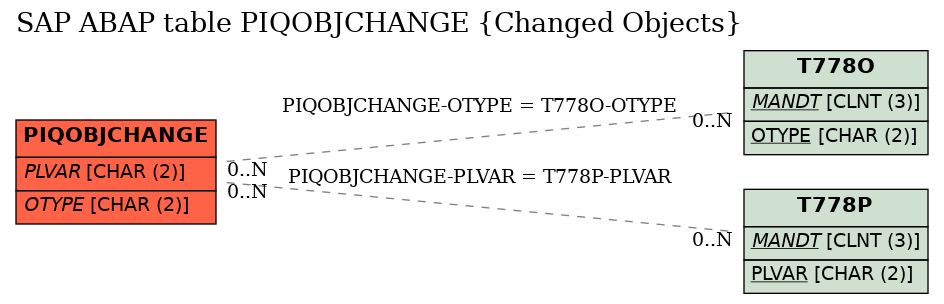 E-R Diagram for table PIQOBJCHANGE (Changed Objects)