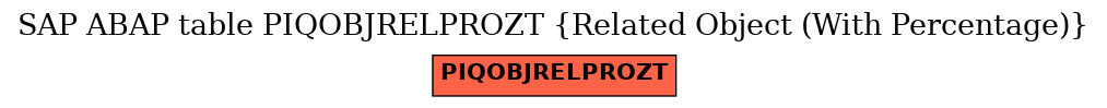 E-R Diagram for table PIQOBJRELPROZT (Related Object (With Percentage))