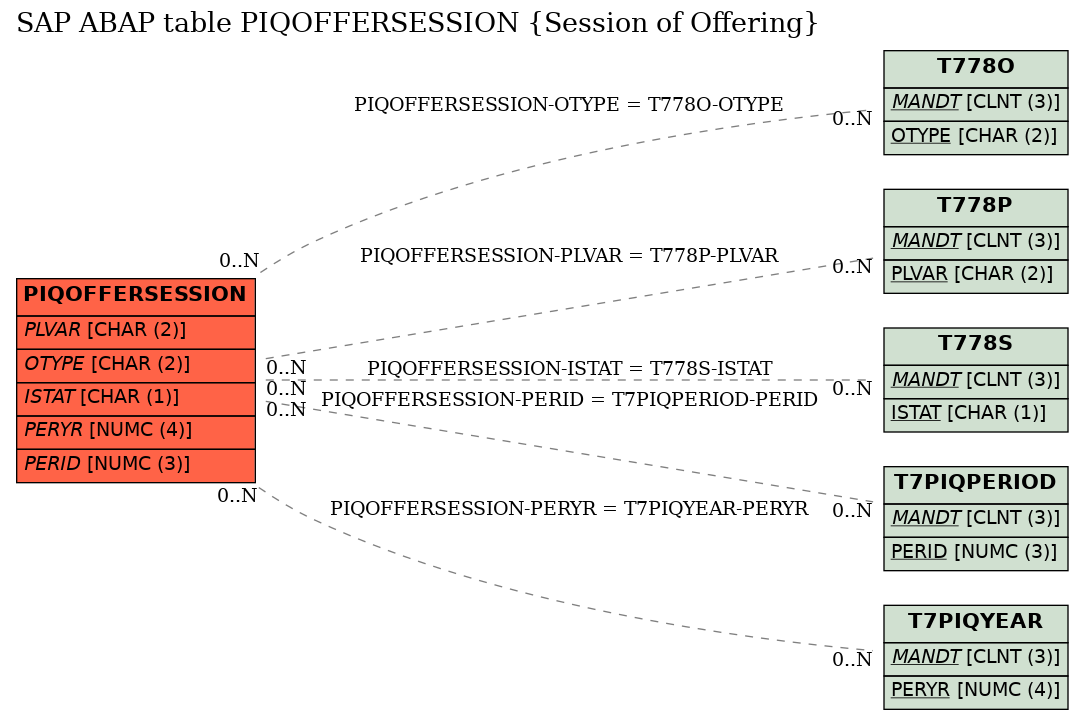 E-R Diagram for table PIQOFFERSESSION (Session of Offering)