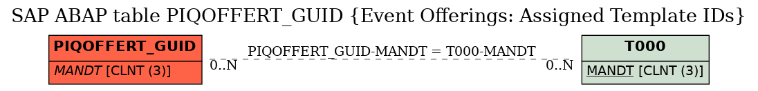 E-R Diagram for table PIQOFFERT_GUID (Event Offerings: Assigned Template IDs)