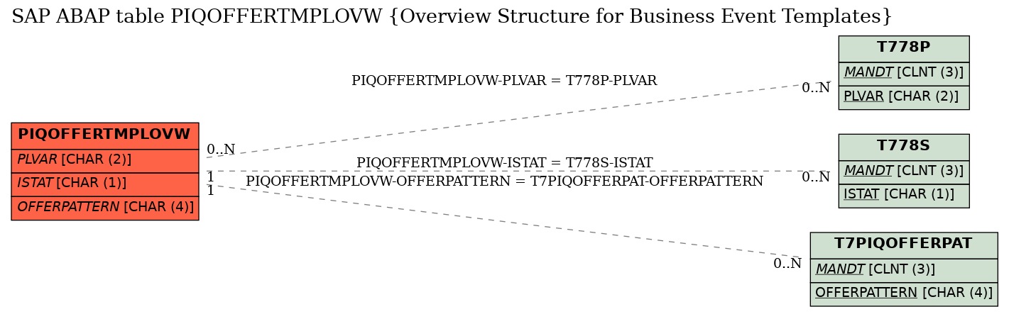 E-R Diagram for table PIQOFFERTMPLOVW (Overview Structure for Business Event Templates)