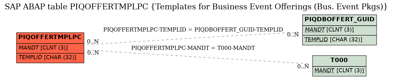 E-R Diagram for table PIQOFFERTMPLPC (Templates for Business Event Offerings (Bus. Event Pkgs))