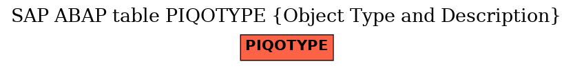 E-R Diagram for table PIQOTYPE (Object Type and Description)