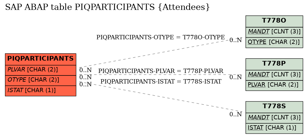 E-R Diagram for table PIQPARTICIPANTS (Attendees)