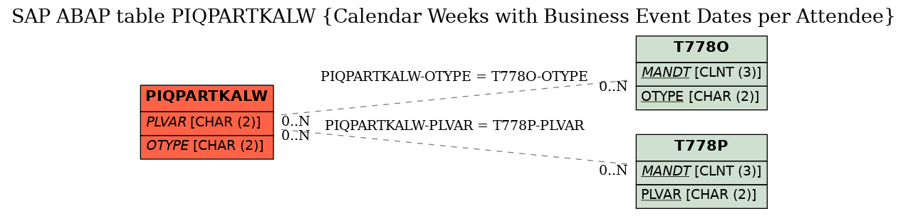 E-R Diagram for table PIQPARTKALW (Calendar Weeks with Business Event Dates per Attendee)