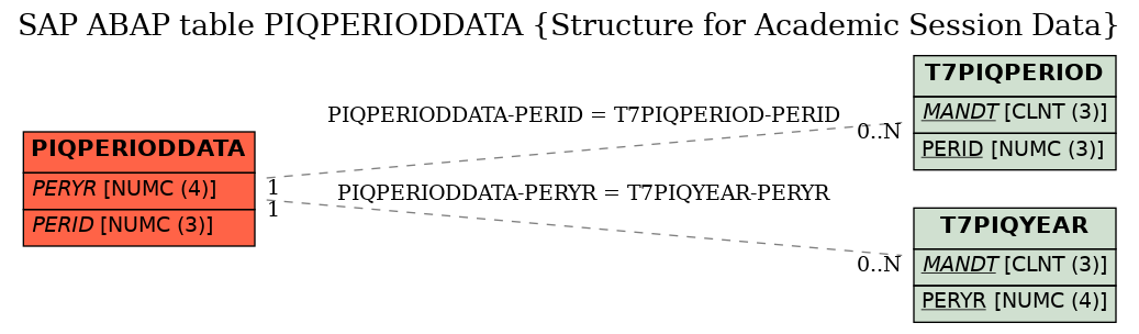 E-R Diagram for table PIQPERIODDATA (Structure for Academic Session Data)
