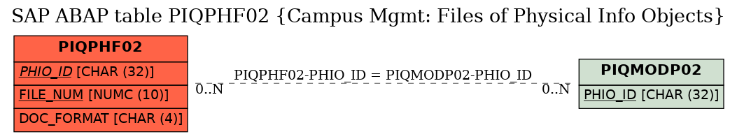 E-R Diagram for table PIQPHF02 (Campus Mgmt: Files of Physical Info Objects)