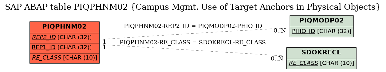 E-R Diagram for table PIQPHNM02 (Campus Mgmt. Use of Target Anchors in Physical Objects)
