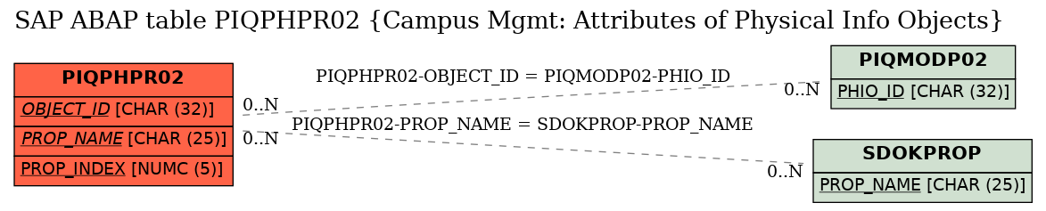 E-R Diagram for table PIQPHPR02 (Campus Mgmt: Attributes of Physical Info Objects)