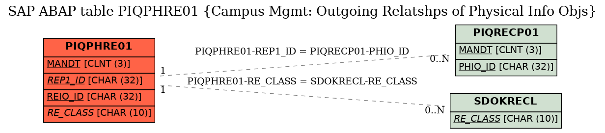 E-R Diagram for table PIQPHRE01 (Campus Mgmt: Outgoing Relatshps of Physical Info Objs)