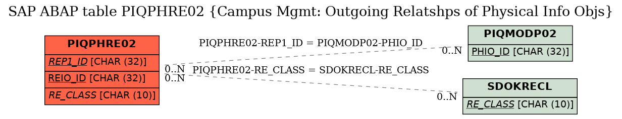 E-R Diagram for table PIQPHRE02 (Campus Mgmt: Outgoing Relatshps of Physical Info Objs)