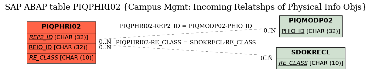 E-R Diagram for table PIQPHRI02 (Campus Mgmt: Incoming Relatshps of Physical Info Objs)