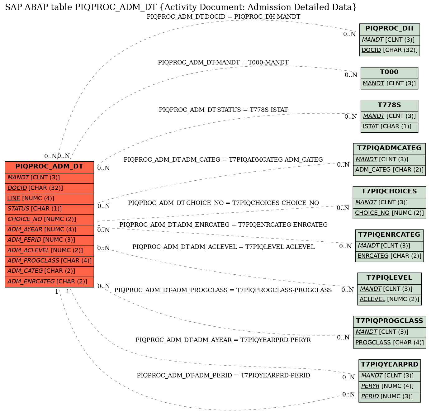 E-R Diagram for table PIQPROC_ADM_DT (Activity Document: Admission Detailed Data)
