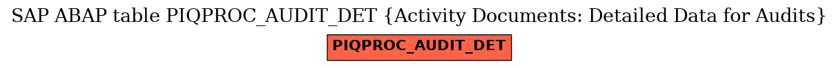 E-R Diagram for table PIQPROC_AUDIT_DET (Activity Documents: Detailed Data for Audits)