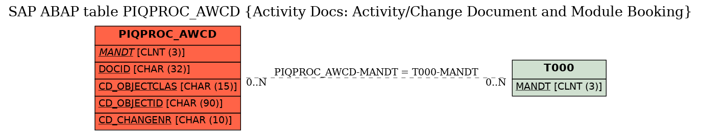 E-R Diagram for table PIQPROC_AWCD (Activity Docs: Activity/Change Document and Module Booking)