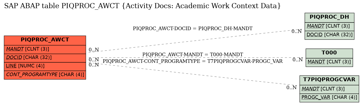 E-R Diagram for table PIQPROC_AWCT (Activity Docs: Academic Work Context Data)
