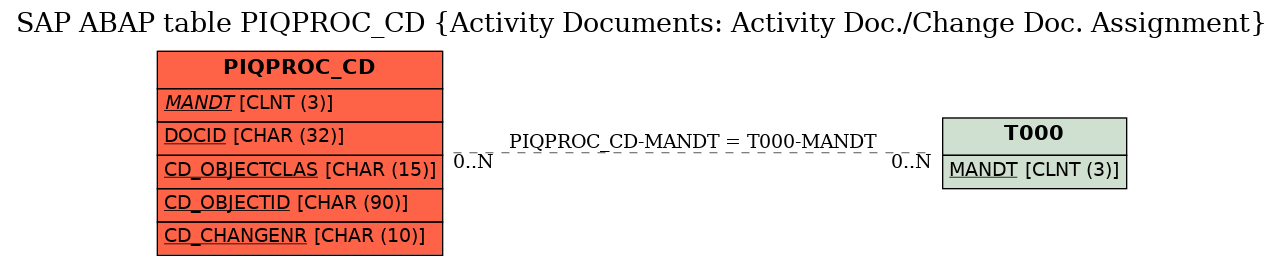 E-R Diagram for table PIQPROC_CD (Activity Documents: Activity Doc./Change Doc. Assignment)