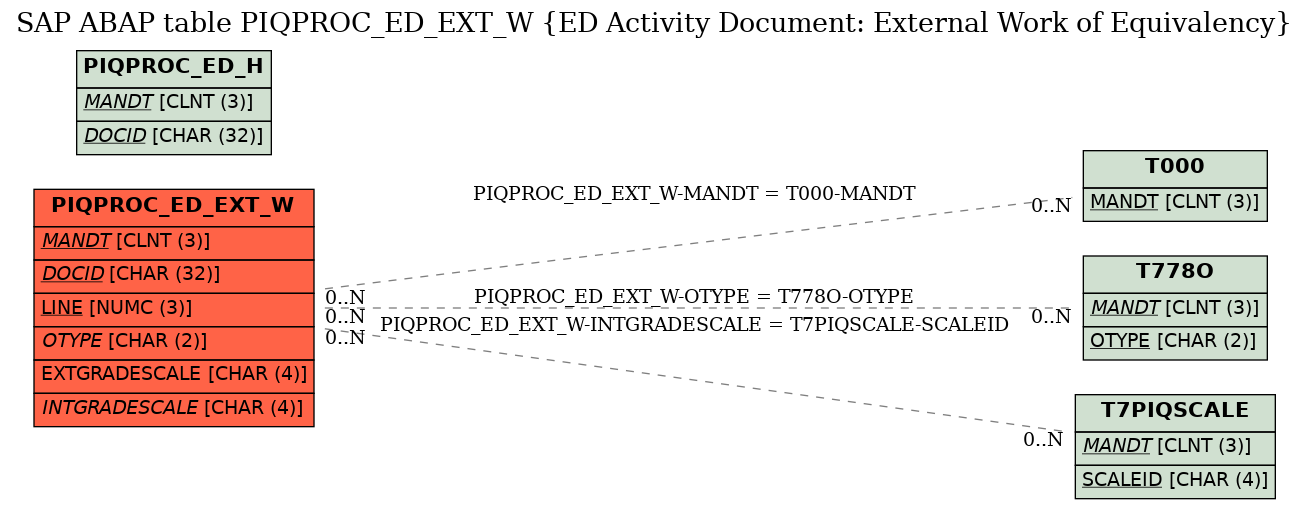 E-R Diagram for table PIQPROC_ED_EXT_W (ED Activity Document: External Work of Equivalency)