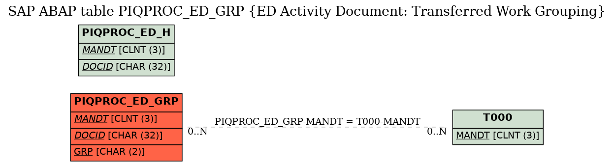 E-R Diagram for table PIQPROC_ED_GRP (ED Activity Document: Transferred Work Grouping)