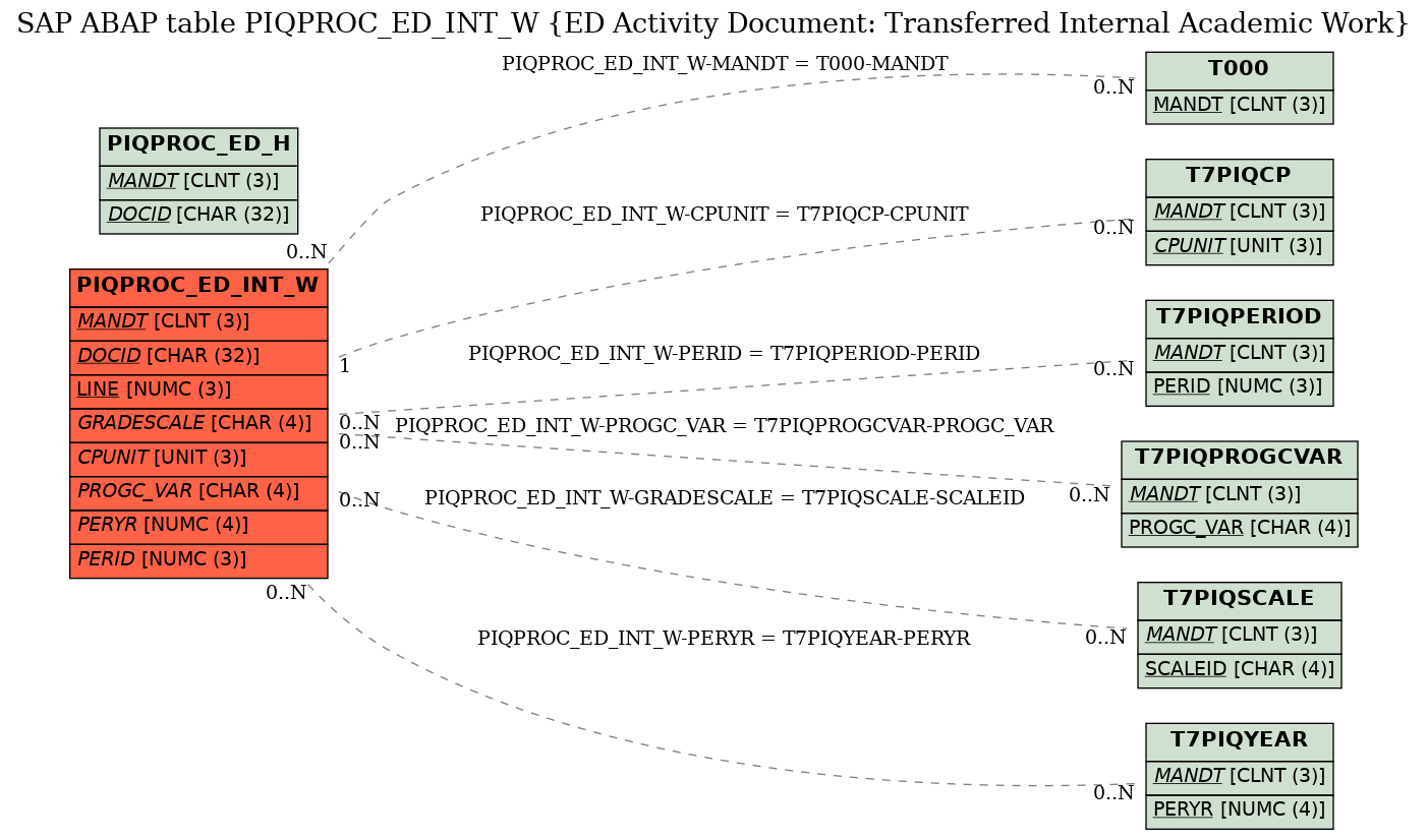 E-R Diagram for table PIQPROC_ED_INT_W (ED Activity Document: Transferred Internal Academic Work)