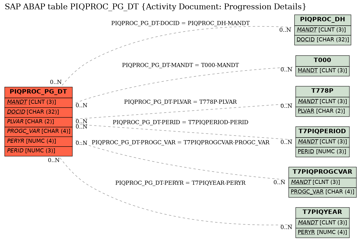 E-R Diagram for table PIQPROC_PG_DT (Activity Document: Progression Details)