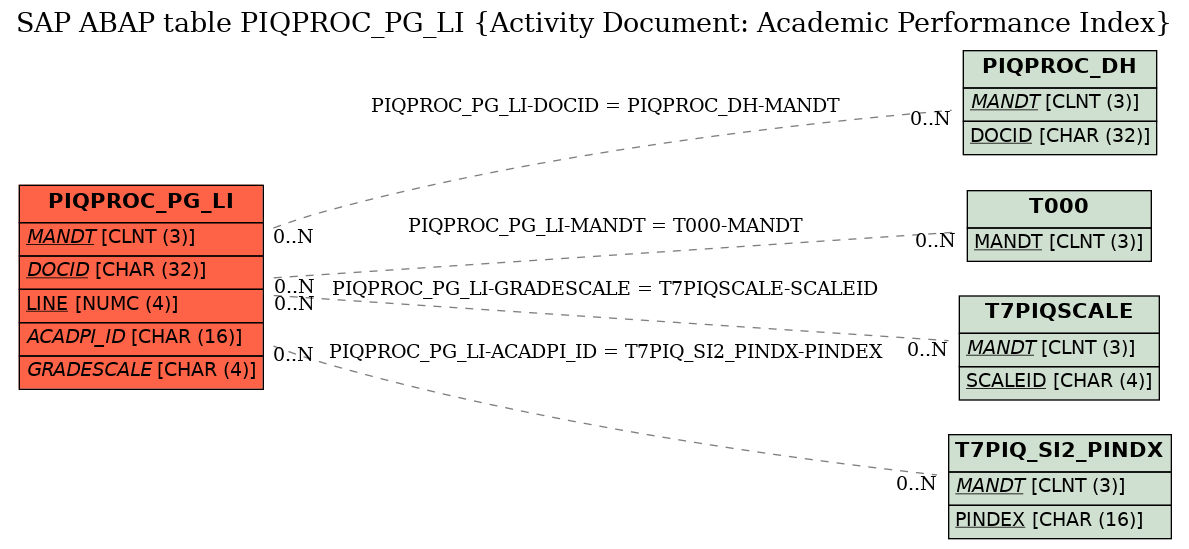 E-R Diagram for table PIQPROC_PG_LI (Activity Document: Academic Performance Index)