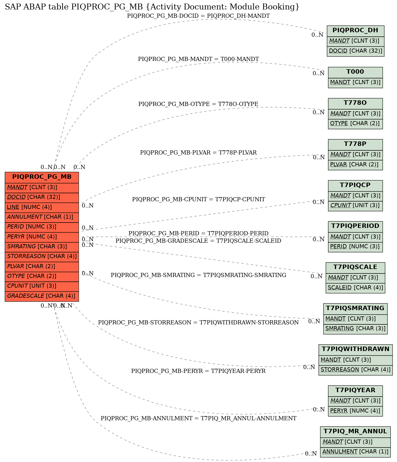 E-R Diagram for table PIQPROC_PG_MB (Activity Document: Module Booking)