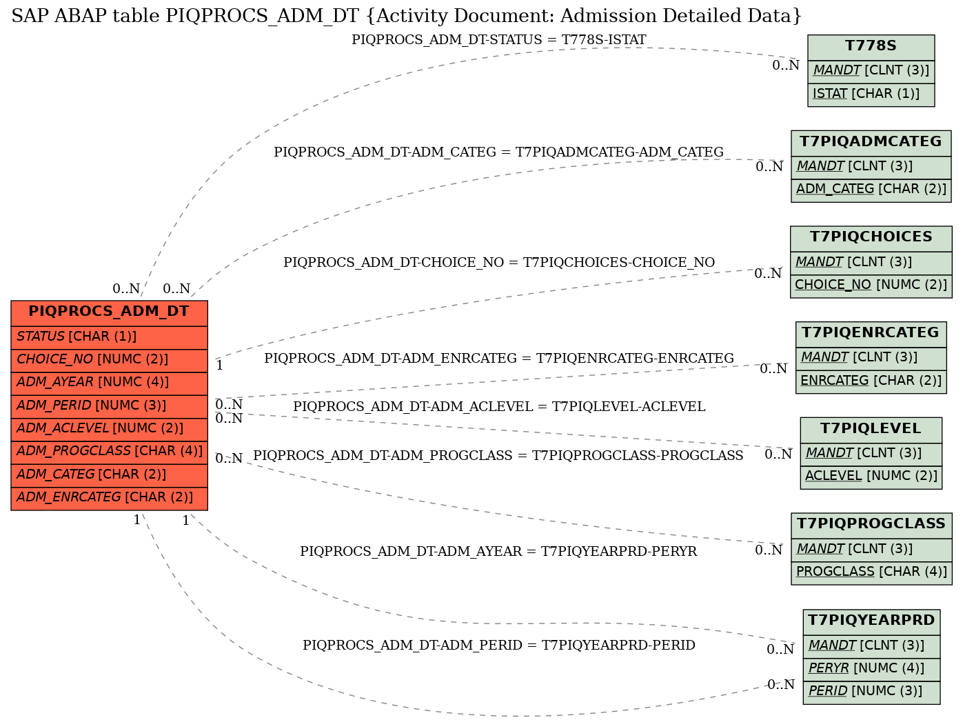 E-R Diagram for table PIQPROCS_ADM_DT (Activity Document: Admission Detailed Data)