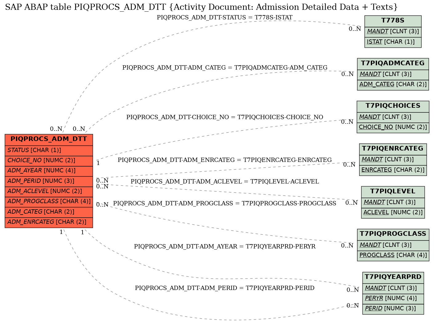 E-R Diagram for table PIQPROCS_ADM_DTT (Activity Document: Admission Detailed Data + Texts)