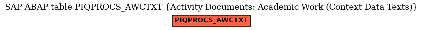 E-R Diagram for table PIQPROCS_AWCTXT (Activity Documents: Academic Work (Context Data Texts))