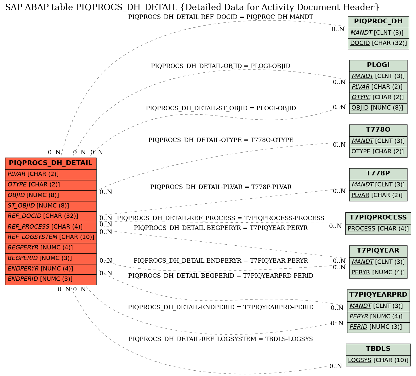 E-R Diagram for table PIQPROCS_DH_DETAIL (Detailed Data for Activity Document Header)