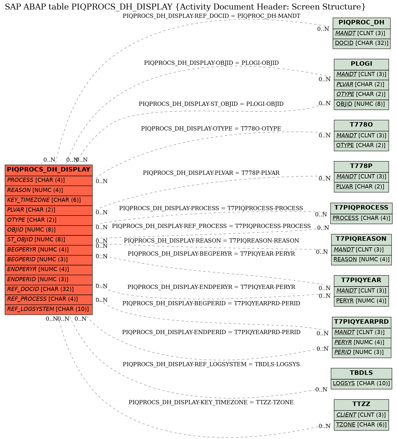 E-R Diagram for table PIQPROCS_DH_DISPLAY (Activity Document Header: Screen Structure)