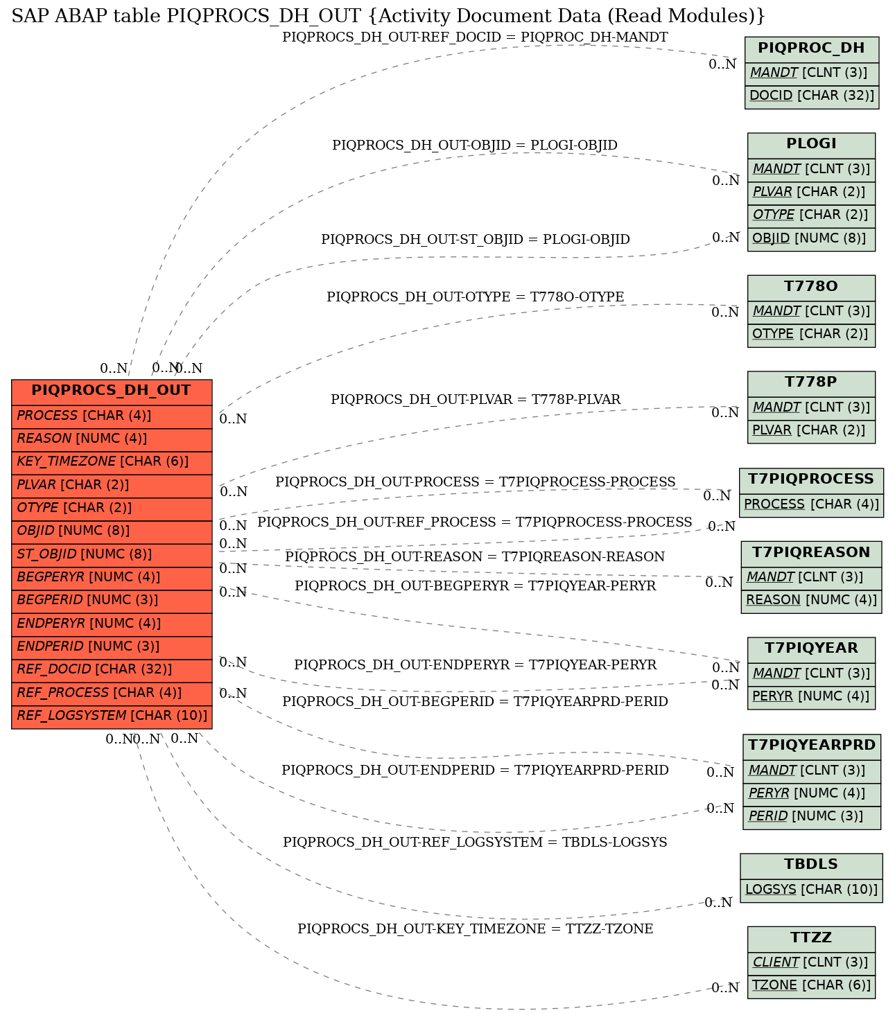 E-R Diagram for table PIQPROCS_DH_OUT (Activity Document Data (Read Modules))