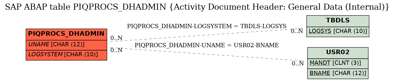 E-R Diagram for table PIQPROCS_DHADMIN (Activity Document Header: General Data (Internal))