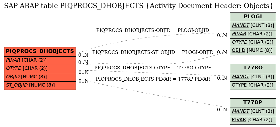 E-R Diagram for table PIQPROCS_DHOBJECTS (Activity Document Header: Objects)