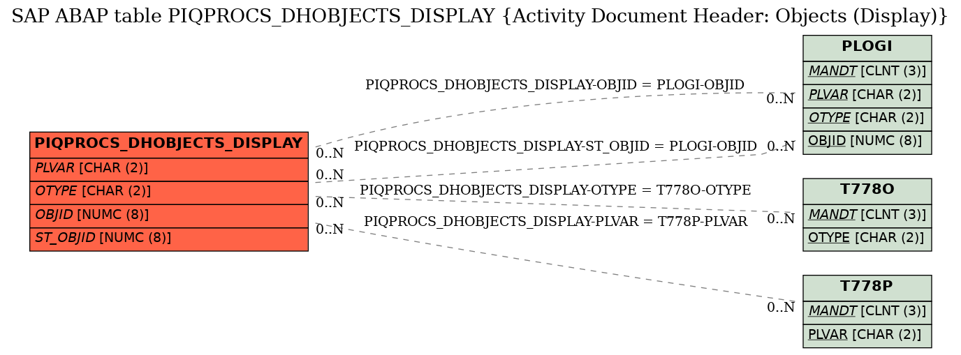 E-R Diagram for table PIQPROCS_DHOBJECTS_DISPLAY (Activity Document Header: Objects (Display))