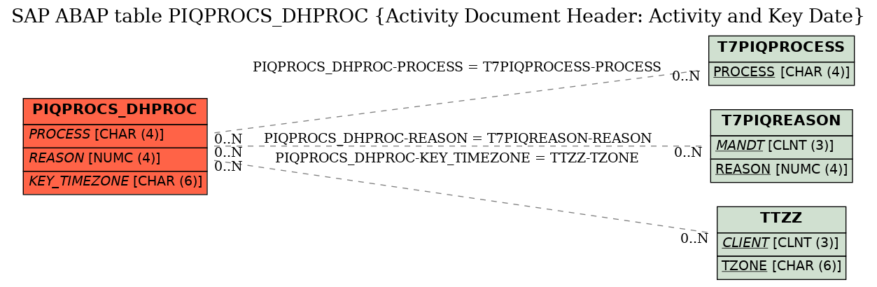 E-R Diagram for table PIQPROCS_DHPROC (Activity Document Header: Activity and Key Date)