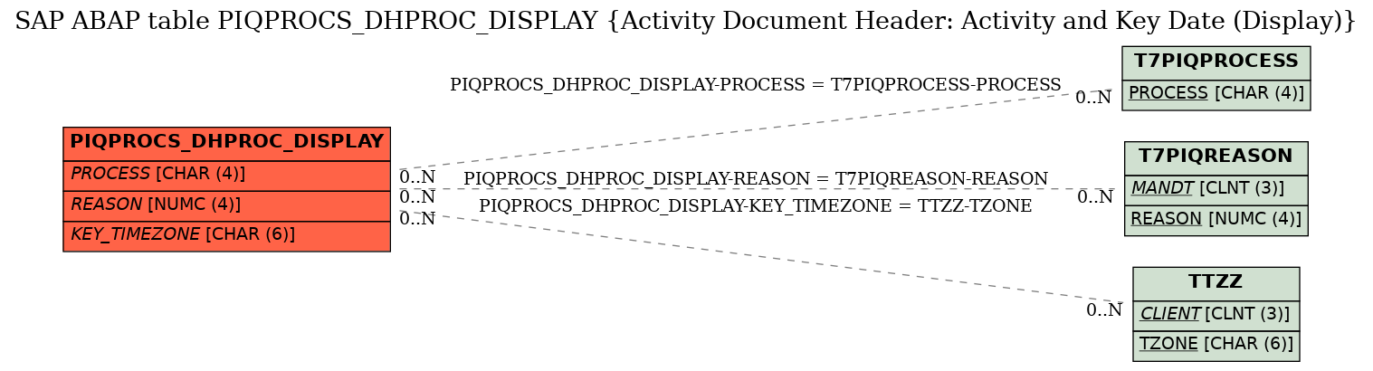 E-R Diagram for table PIQPROCS_DHPROC_DISPLAY (Activity Document Header: Activity and Key Date (Display))