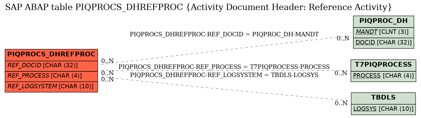 E-R Diagram for table PIQPROCS_DHREFPROC (Activity Document Header: Reference Activity)