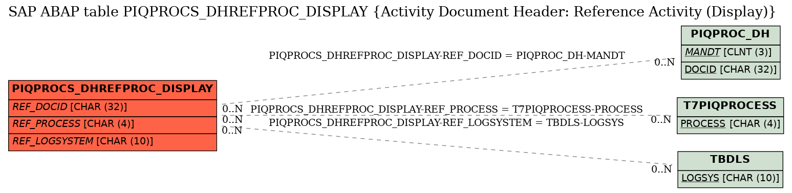 E-R Diagram for table PIQPROCS_DHREFPROC_DISPLAY (Activity Document Header: Reference Activity (Display))