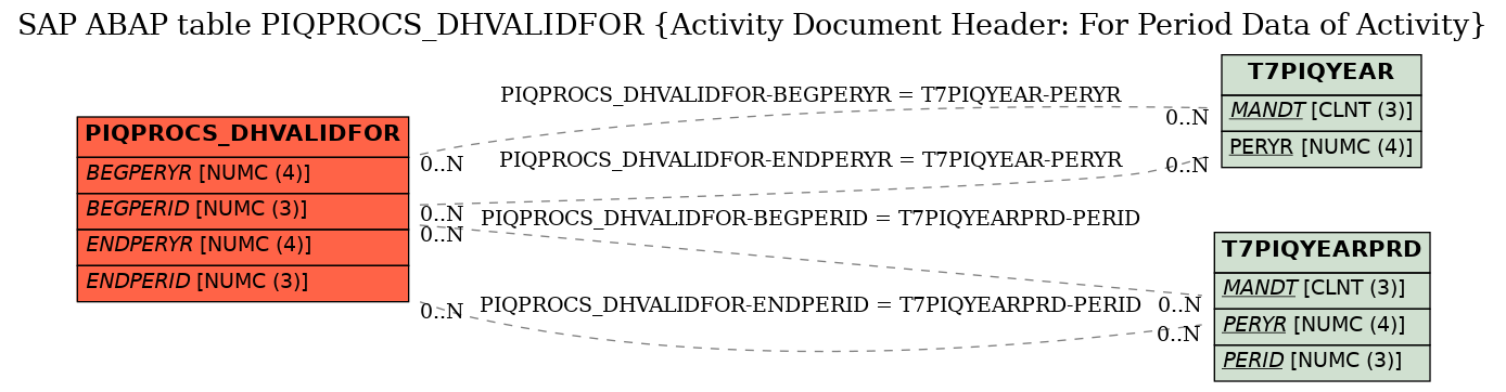 E-R Diagram for table PIQPROCS_DHVALIDFOR (Activity Document Header: For Period Data of Activity)
