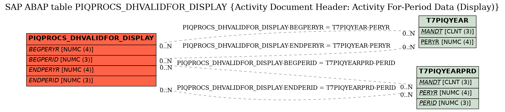 E-R Diagram for table PIQPROCS_DHVALIDFOR_DISPLAY (Activity Document Header: Activity For-Period Data (Display))