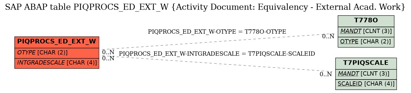 E-R Diagram for table PIQPROCS_ED_EXT_W (Activity Document: Equivalency - External Acad. Work)