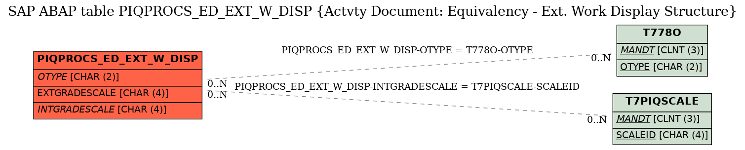 E-R Diagram for table PIQPROCS_ED_EXT_W_DISP (Actvty Document: Equivalency - Ext. Work Display Structure)