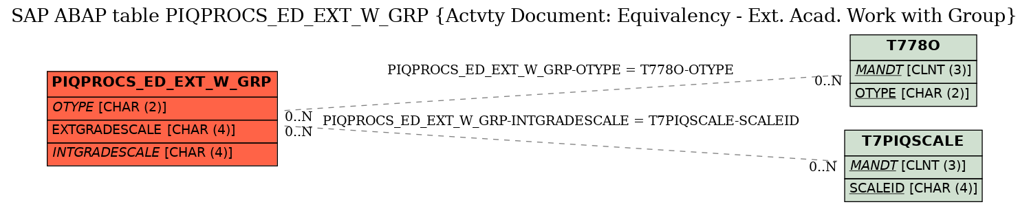 E-R Diagram for table PIQPROCS_ED_EXT_W_GRP (Actvty Document: Equivalency - Ext. Acad. Work with Group)
