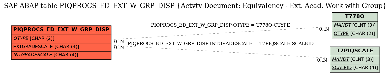 E-R Diagram for table PIQPROCS_ED_EXT_W_GRP_DISP (Actvty Document: Equivalency - Ext. Acad. Work with Group)