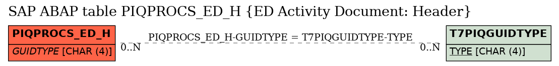 E-R Diagram for table PIQPROCS_ED_H (ED Activity Document: Header)
