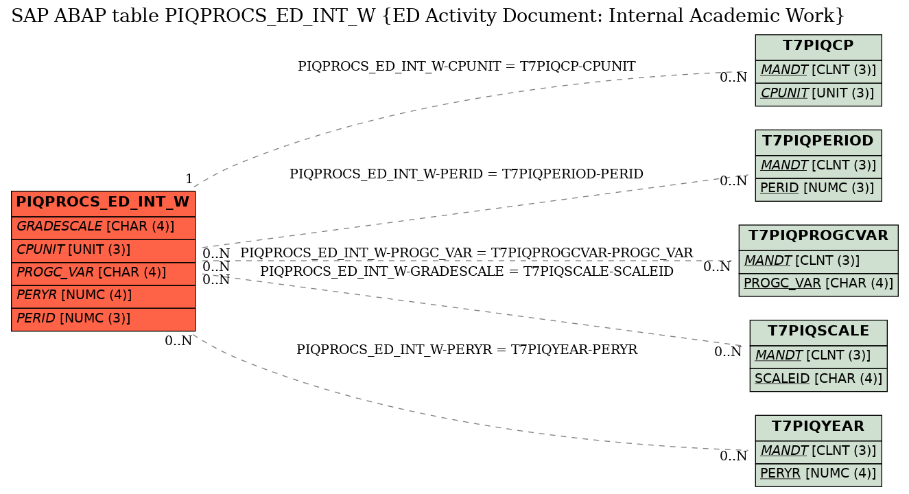 E-R Diagram for table PIQPROCS_ED_INT_W (ED Activity Document: Internal Academic Work)